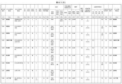 新版JT/T 617-2018 危险货物道路运输规则标准全文发布(内附详文第三章中部)
